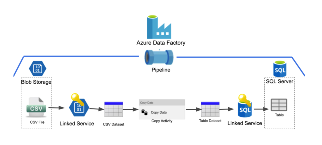 Simplifying Data Ingestion with Azure Data Factory: Incremental Data Loads