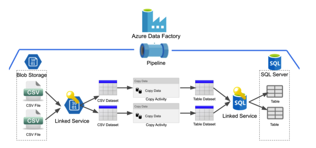 Comparing Power BI Dataflows and Azure Data Factory