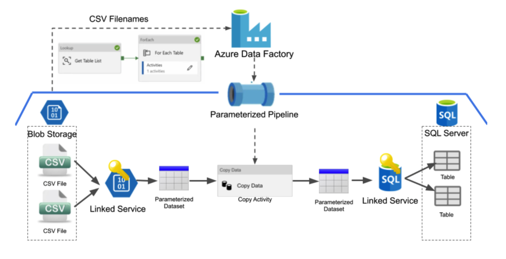 How to Debug a Pipeline in Azure Data Factory