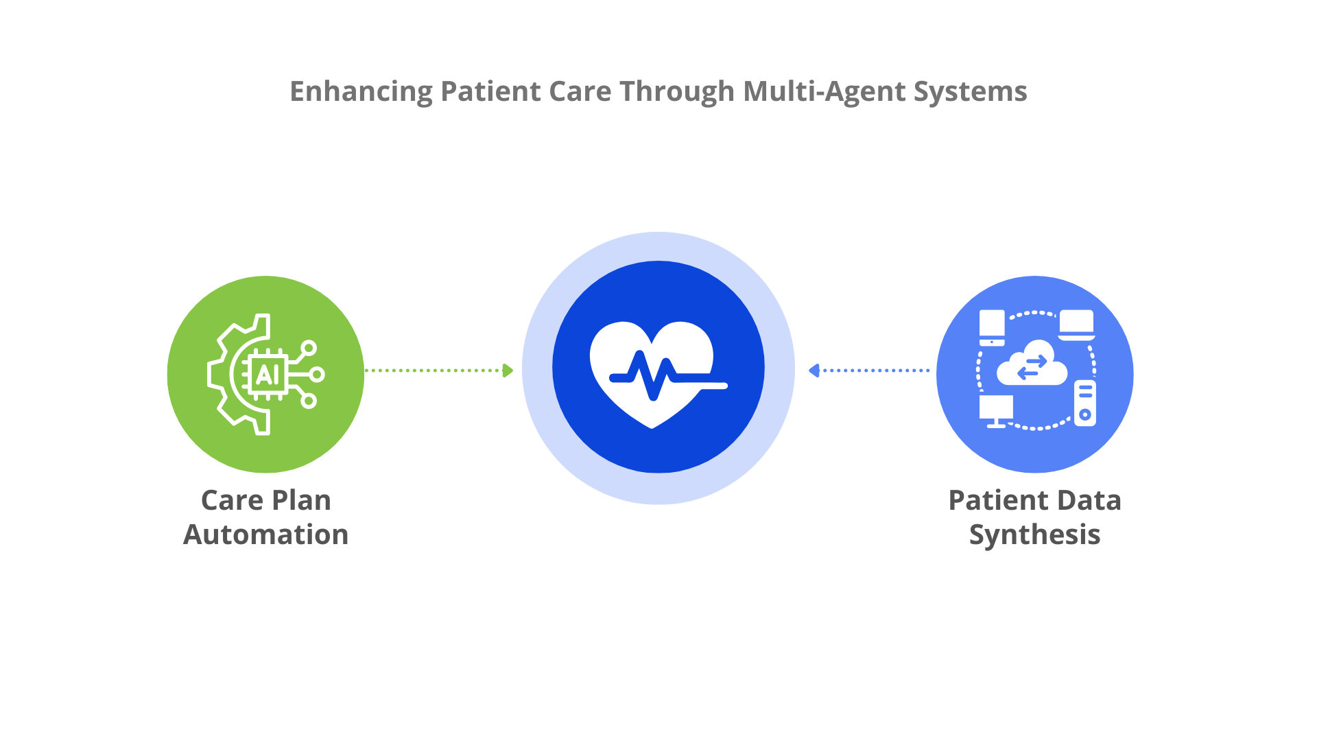 Multi agent systems