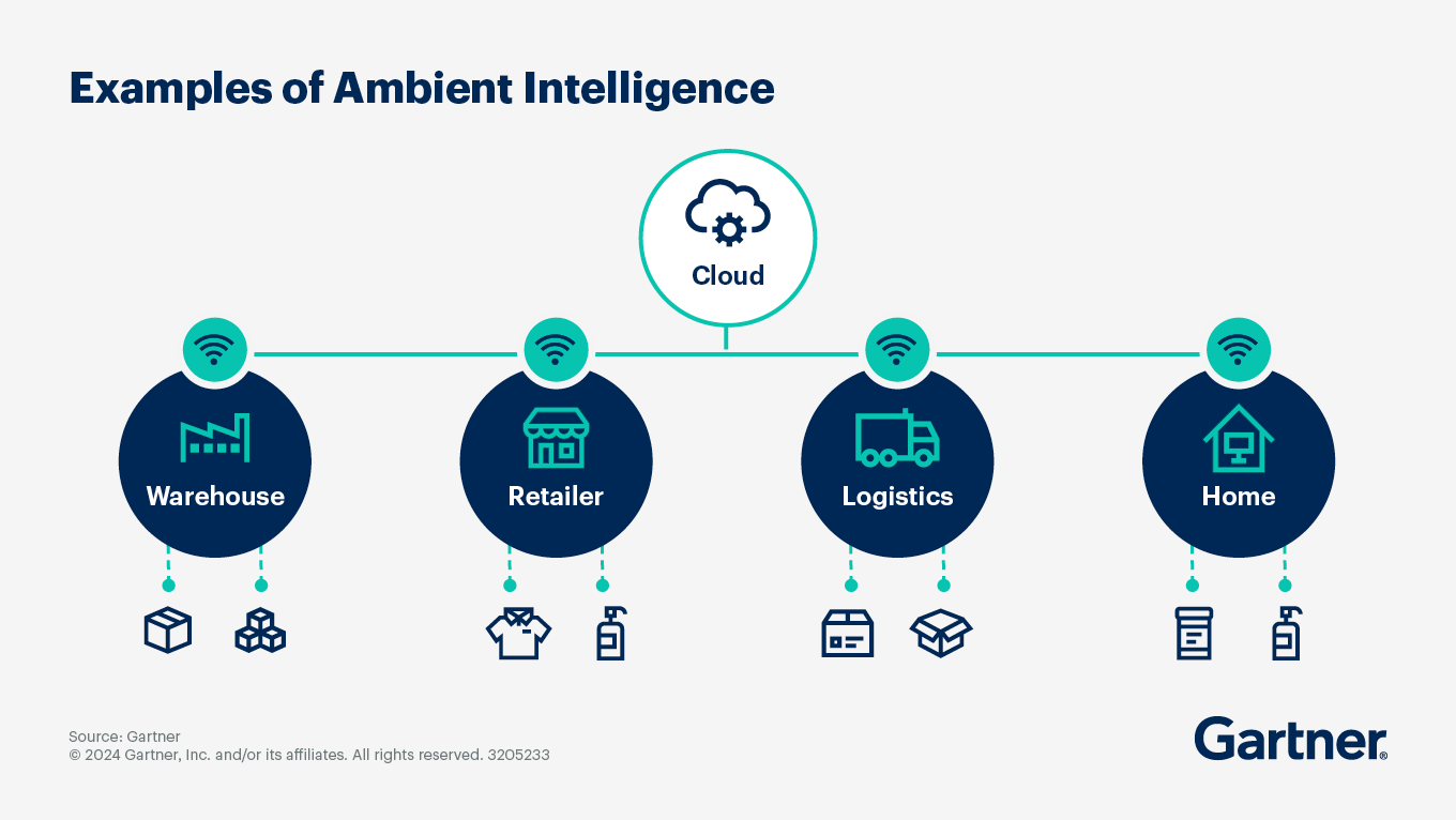 examples-of-ambient-intelligence