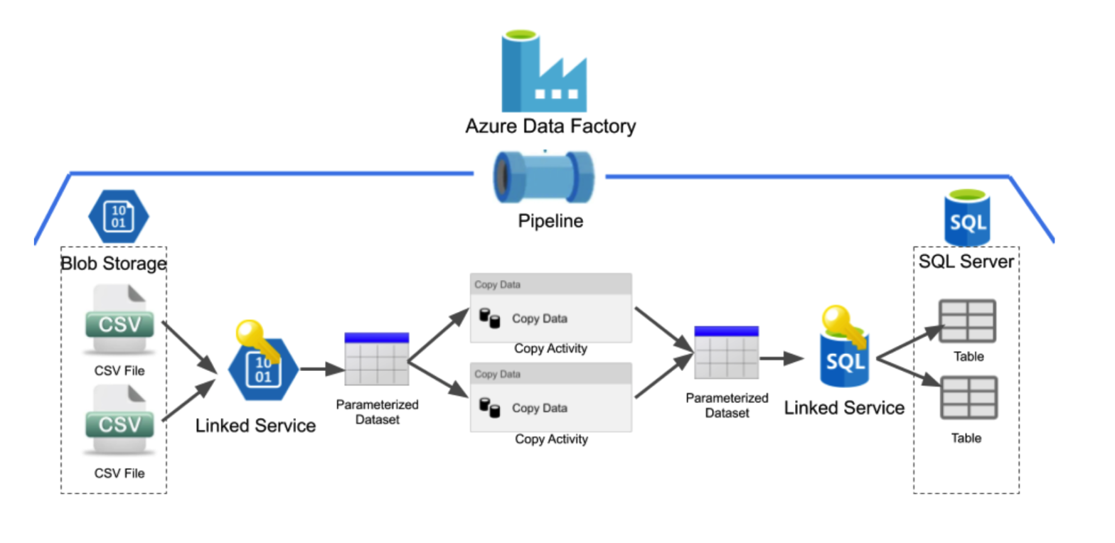 What is Azure Data Factory?