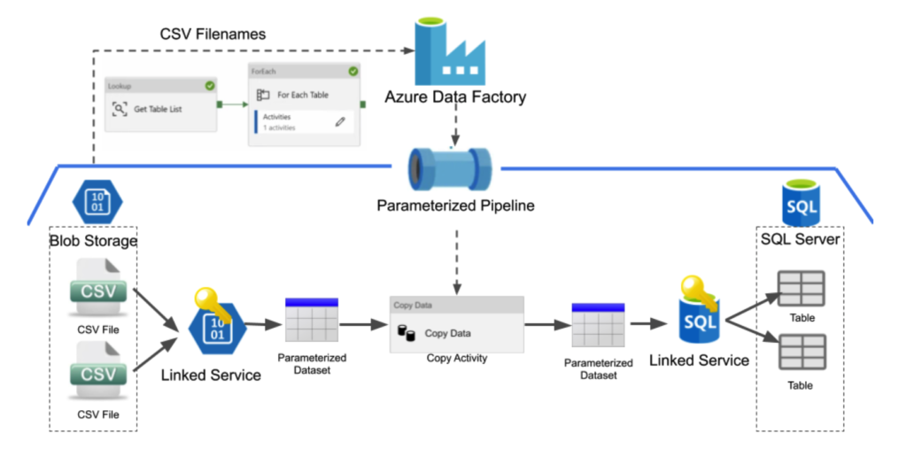 What is Azure Data Factory?